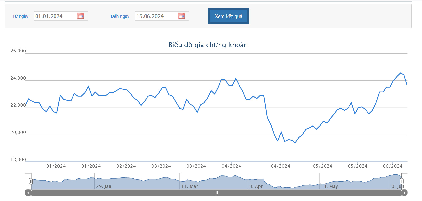 Sơ đồ giá cổ phiếu HSG từ đầu năm 2024 trên HOSE.