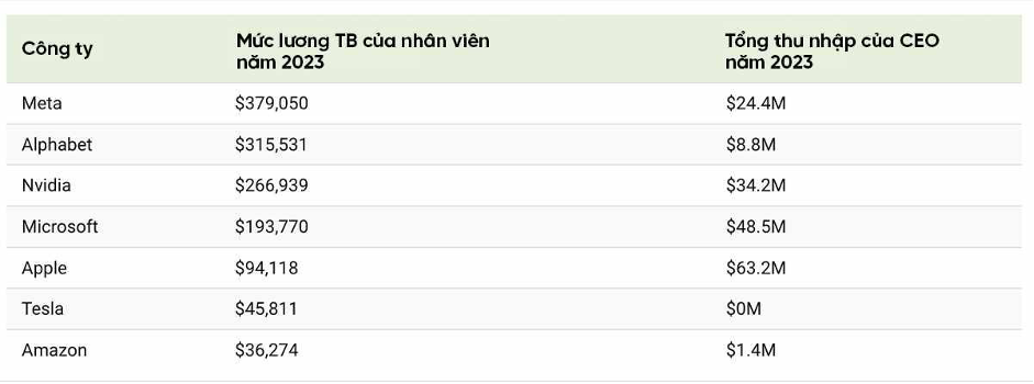 Dữ liệu của Microsoft được lấy từ hồ sơ của SEC. Tổng thu nhập của CEO bao gồm c&aacute;c tiền thưởng cổ phần v&agrave; trả bằng tiền mặt.