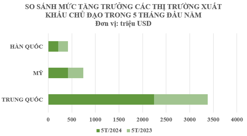 Thị trường Hàn Quốc đạt kim ngạch 213 triệu USD, tăng 5% so với 5T/2023.