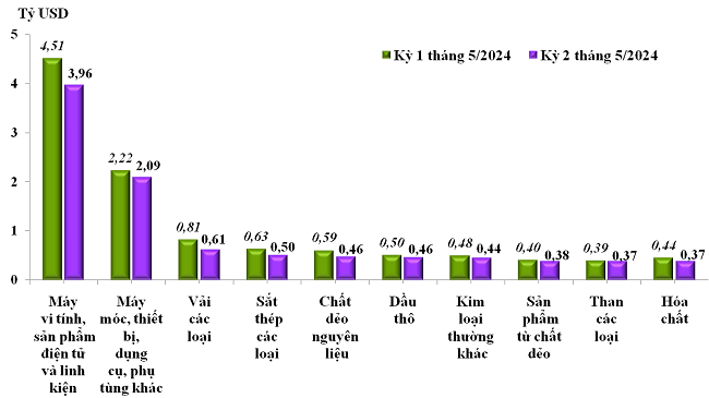 Trị gi&aacute; nhập khẩu của một số nh&oacute;m h&agrave;ng lớn kỳ 1 th&aacute;ng 5/2024 so với kỳ 2 th&aacute;ng 5/2024. Nguồn: Tổng cục Hải quan.