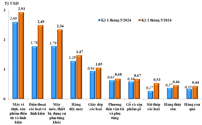 Trị giá xuất khẩu của một số nhóm hàng lớn kỳ 1 tháng 5/2024 so với kỳ 2 tháng 5/2024. Nguồn: Tổng cục Hải quan.