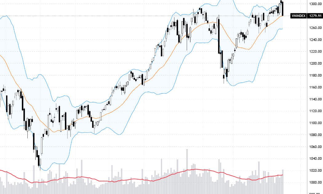 VN-Index sau 2 phiên chớm vượt đã rơi trở lại xuống dưới đỉnh tháng 3/2024.
