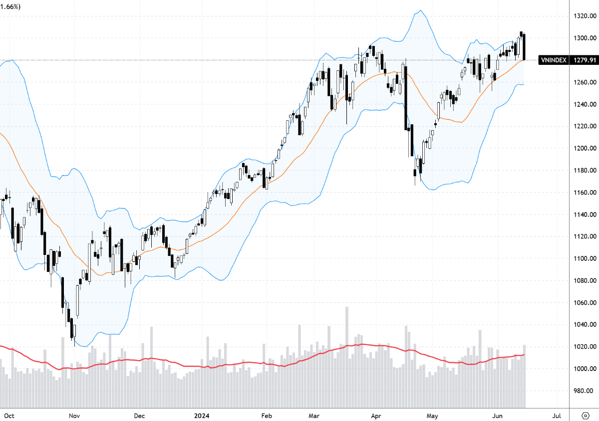 VN-Index sau 2 phiên chớm vượt đã rơi trở lại xuống dưới đỉnh tháng 3/2024.