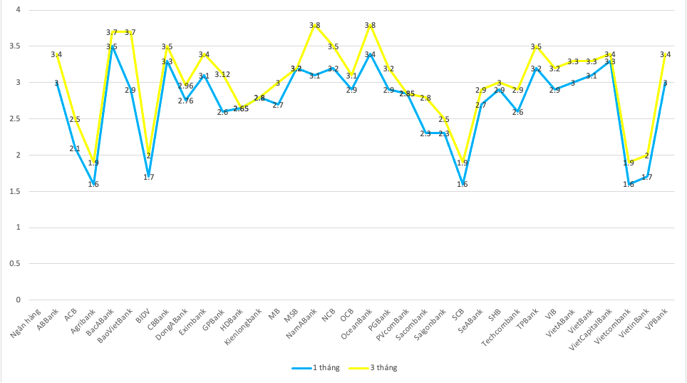 L&atilde;i suất tiết kiệm tại quầy kỳ hạn 1-3 th&aacute;ng (VnEconomy khảo s&aacute;t ng&agrave;y 17/6/2024)