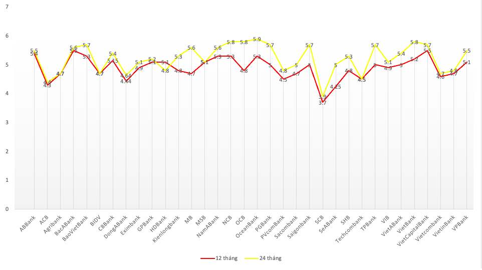 Lãi suất tiết kiệm tại quầy kỳ hạn 12-24tháng (VnEconomy khảo sát ngày 17/6/2024)  