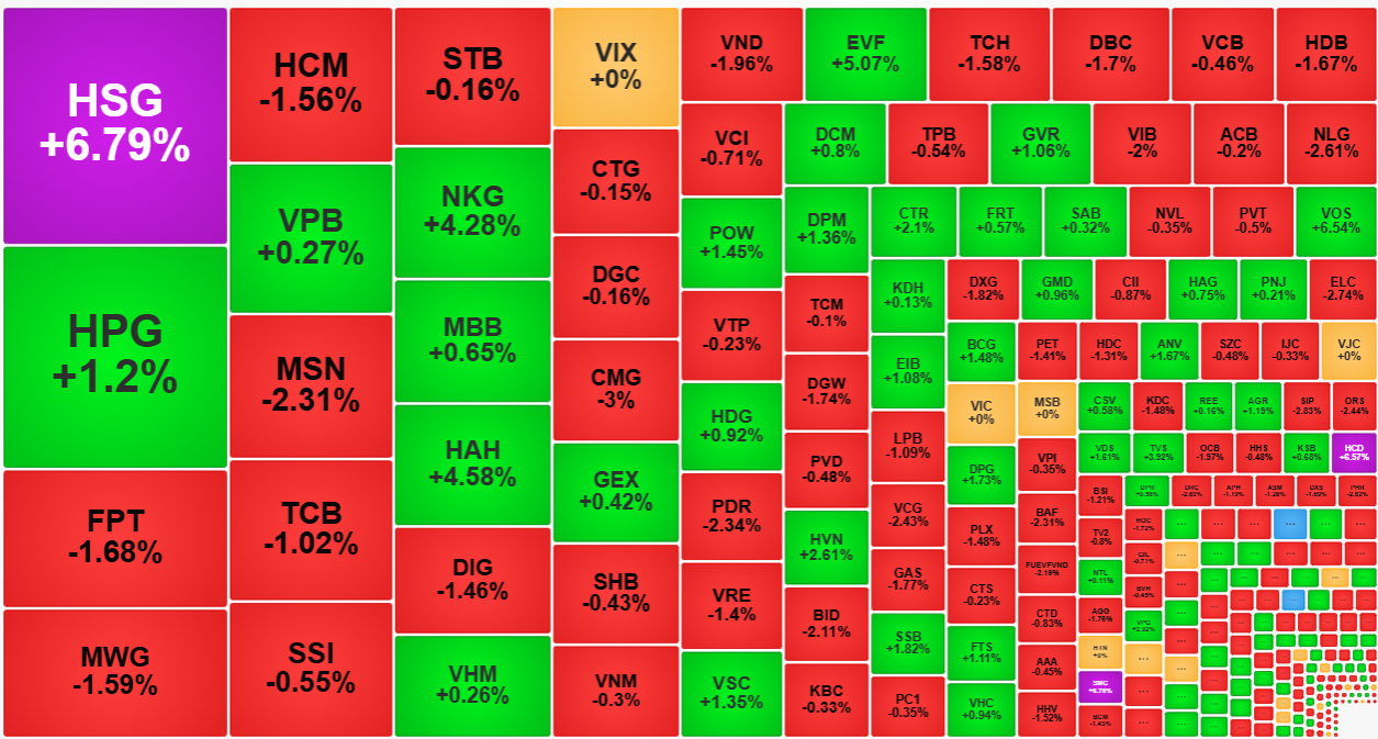 Nhiều cổ phiếu có dòng tiền tốt vẫn tăng giá tích cực.