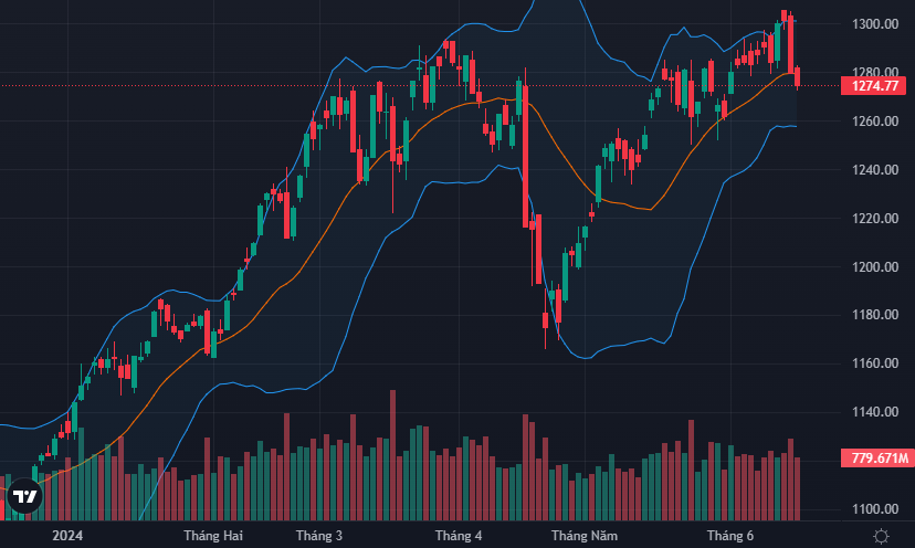 VN-Index thủng mức giá trung bình 20 phiên.