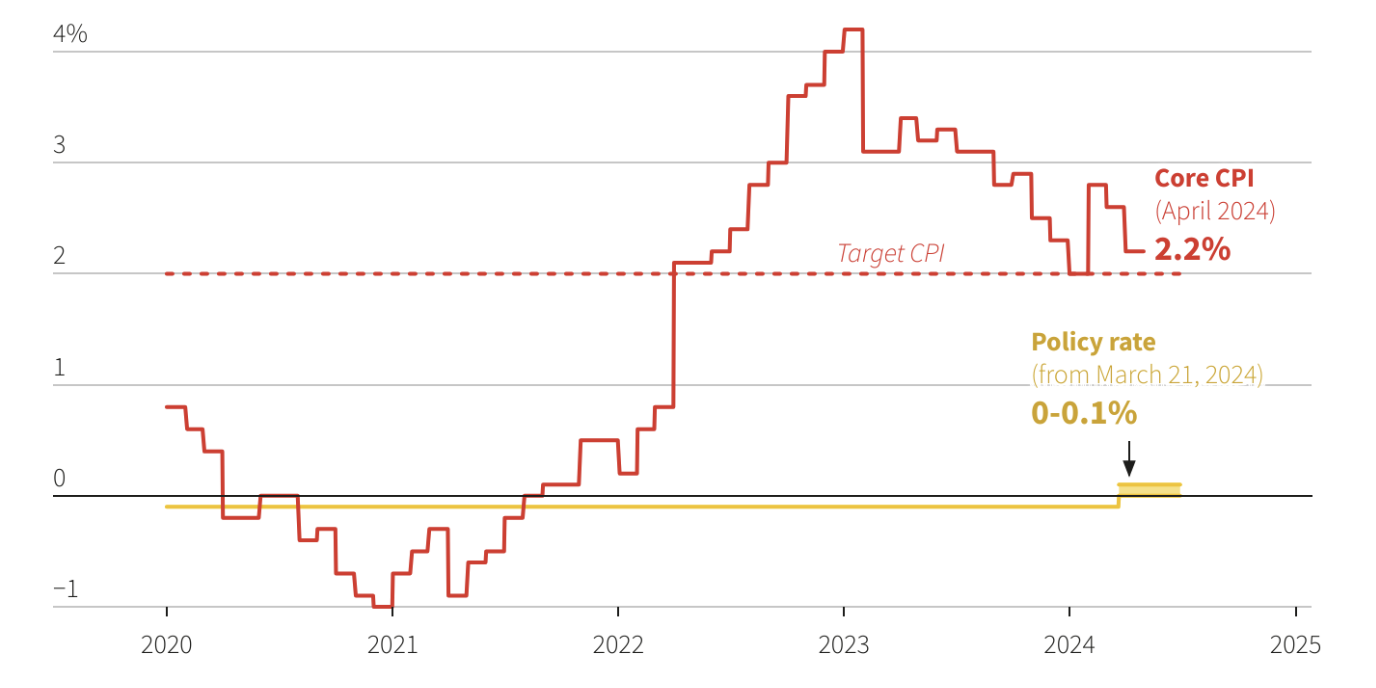 L&atilde;i suất ch&iacute;nh s&aacute;ch của Nhật Bản (đường m&agrave;u v&agrave;ng), lạm ph&aacute;t l&otilde;i (đường m&agrave;u đỏ liền n&eacute;t) v&agrave; mục ti&ecirc;u lạm ph&aacute;t của BOJ (đường m&agrave;u đỏ đứt n&eacute;t) - Nguồn: Reuters.