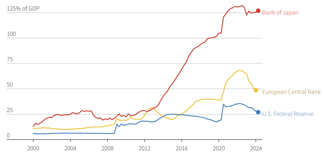Tỷ trọng giữa quy m&ocirc; bảng c&acirc;n đối kế to&aacute;n của c&aacute;c ng&acirc;n h&agrave;ng trung ương với tổng sản phẩm trong nước (GDP), gồm của Fed (m&agrave;u xanh), ECB (m&agrave;u v&agrave;ng) v&agrave; BOJ (m&agrave;u đỏ) - Nguồn: Reuters.