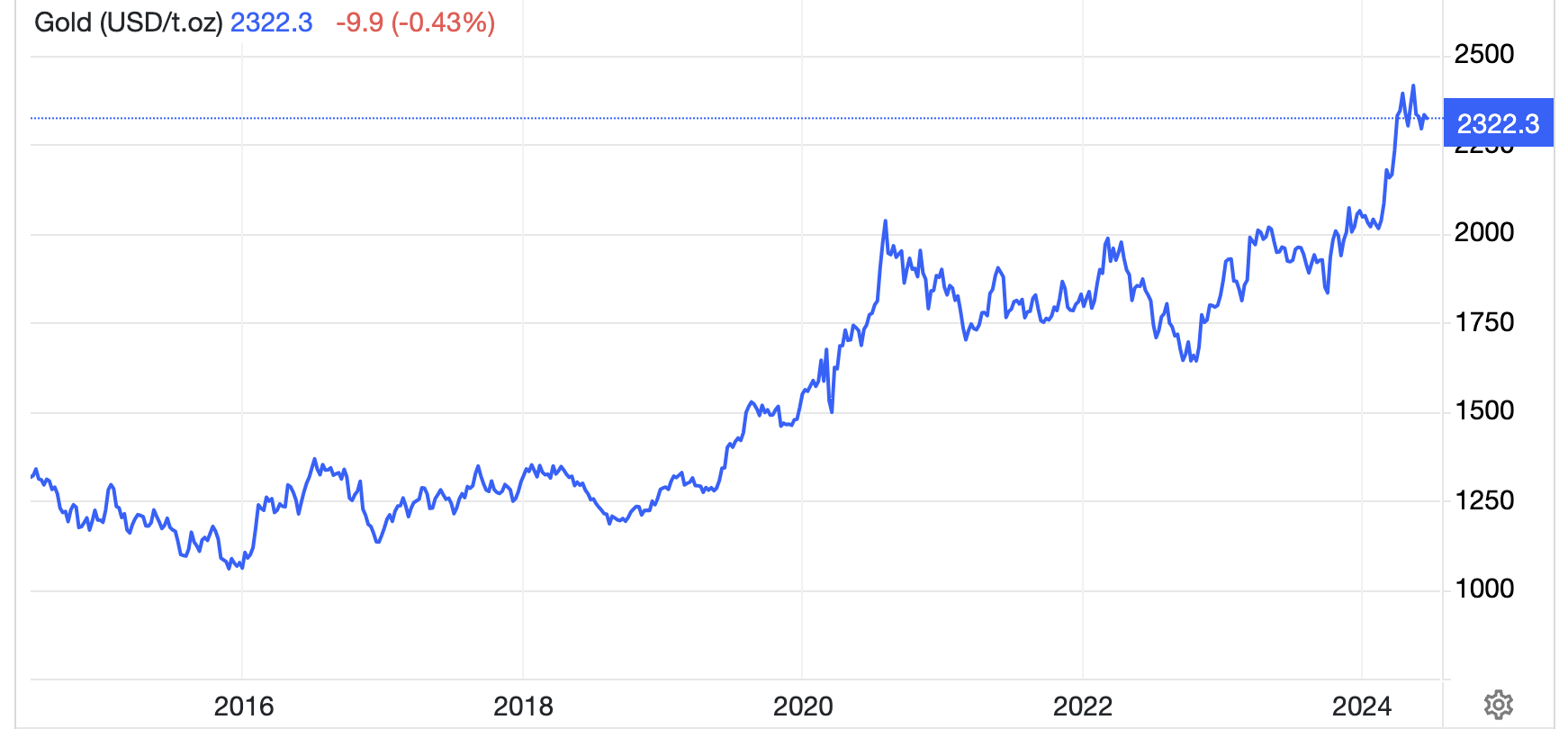 Diễn biến giá vàng thế giới 10 năm qua. Đơn vị: USD/oz - Nguồn: Trading Economics.