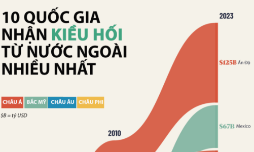 10 quốc gia nhận nhiều kiều hối nhất thế giới