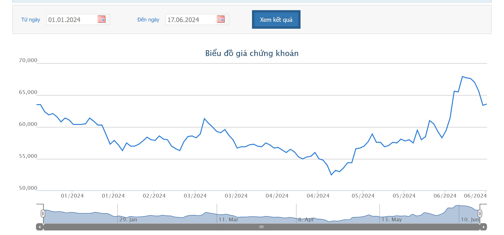 Sơ đồ giá cổ phiếu SAB từ đầu năm 2024 trên HOSE.