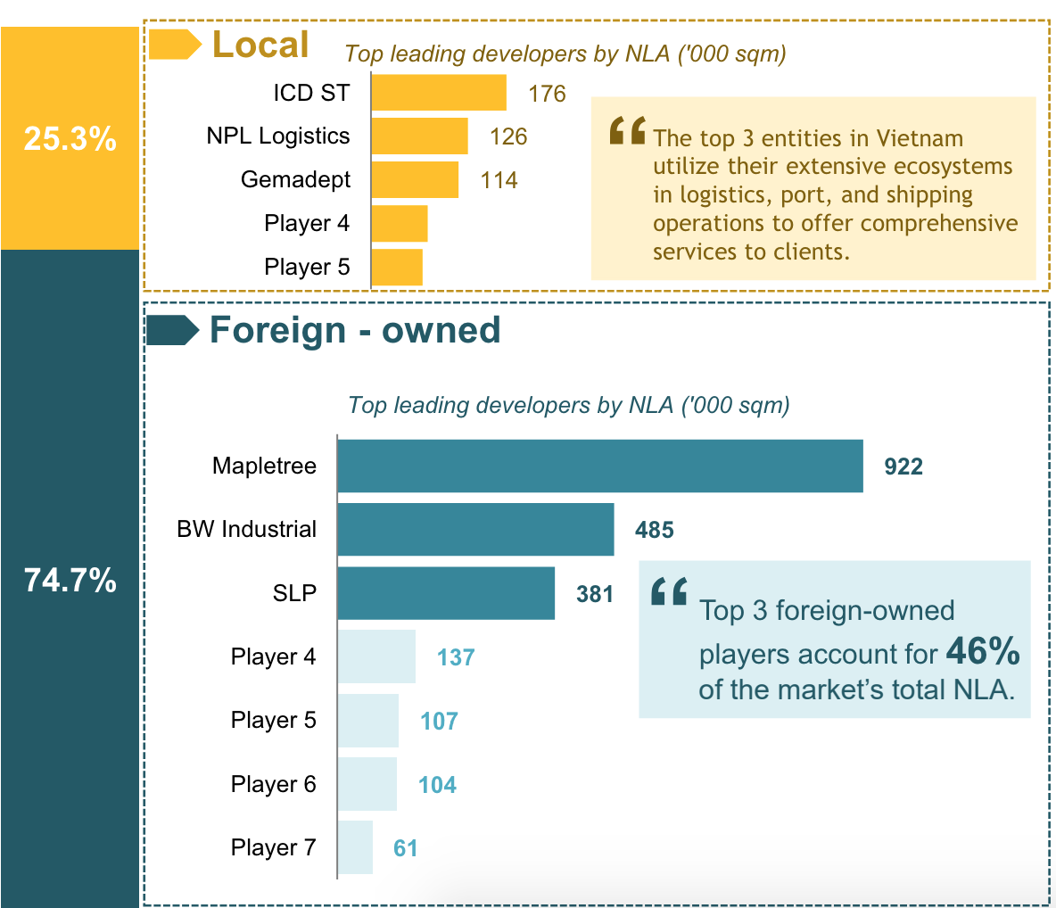 Tổng diện t&iacute;ch cho thu&ecirc; r&ograve;ng của Top 10 chủ đầu tư kho xưởng hiện đại lớn tại Việt Nam, năm 2023 - Nguồn: FiinGroup.