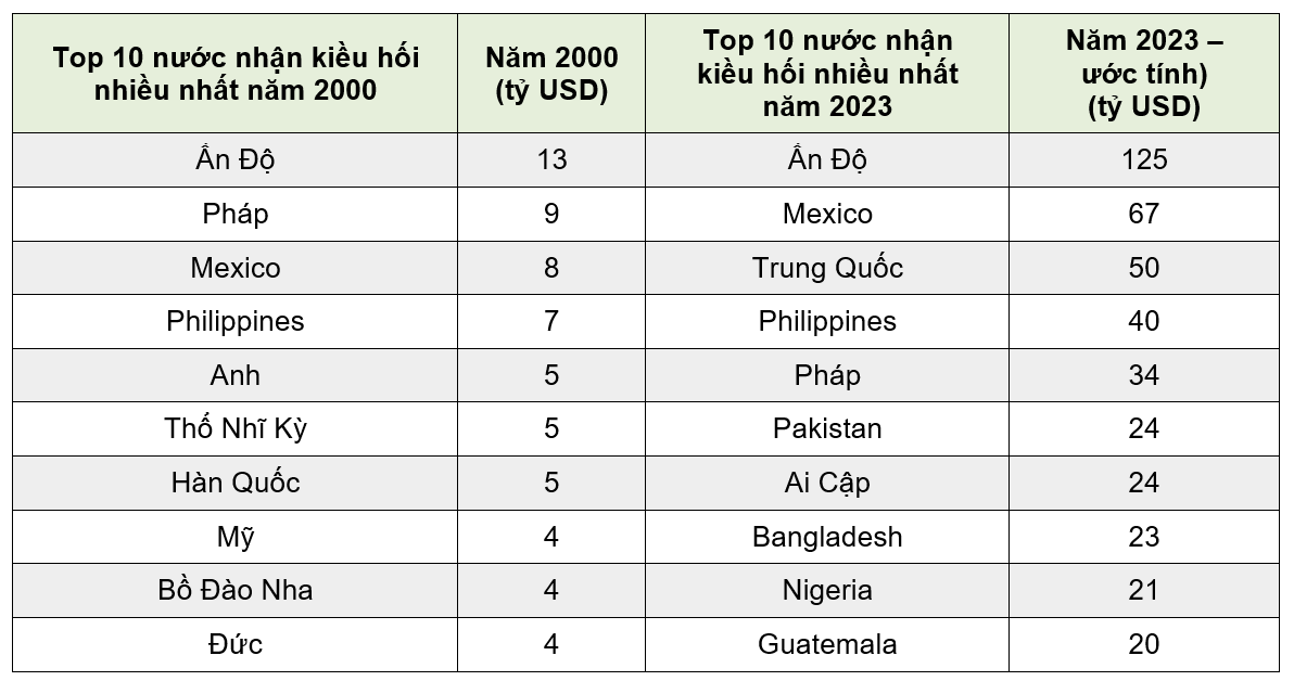 Số liệu năm 2023 là ước tính. Các số liệu đã được làm tròn.