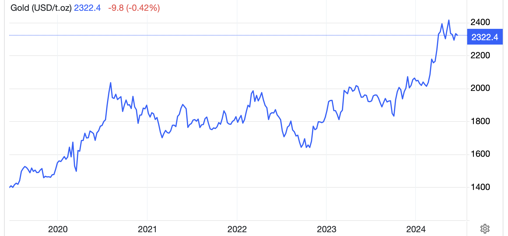 Diễn biến giá vàng thế giới 5 năm qua. Đơn vị: USD/oz - Nguồn: Trading Economics.