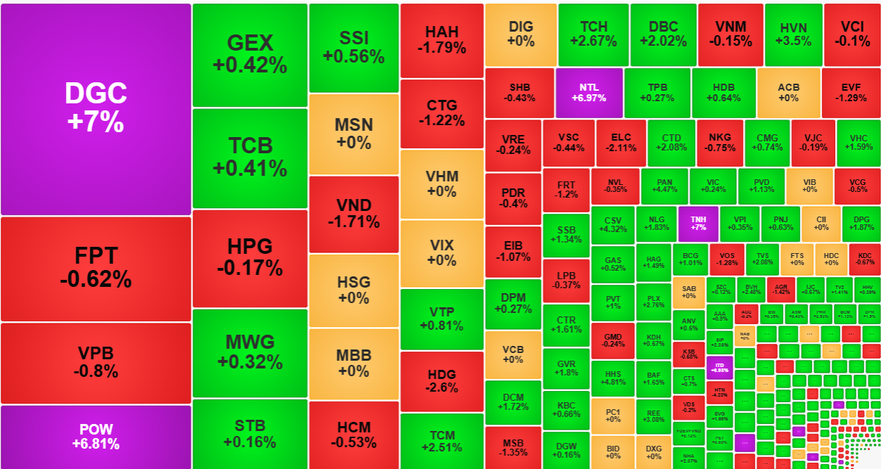 Nhiều cổ phiếu vẫn c&oacute; thanh khoản cao v&agrave; gi&aacute; tăng ấn tượng h&ocirc;m nay, d&ugrave; tổng thanh khoản thị trường suy yếu nhiều.