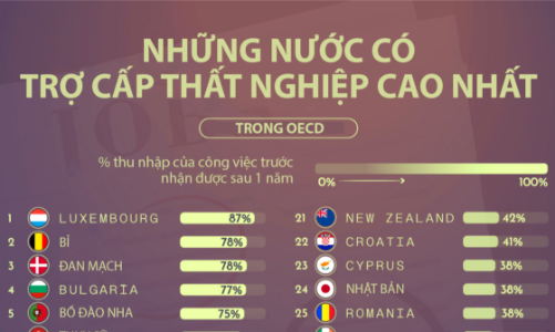 Những nước phát triển có trợ cấp thất nghiệp cao nhất