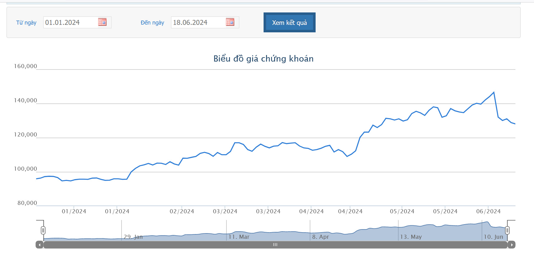 Sơ đồ giá cổ phiếu FPT trên HOSE từ đầu năm đến nay.