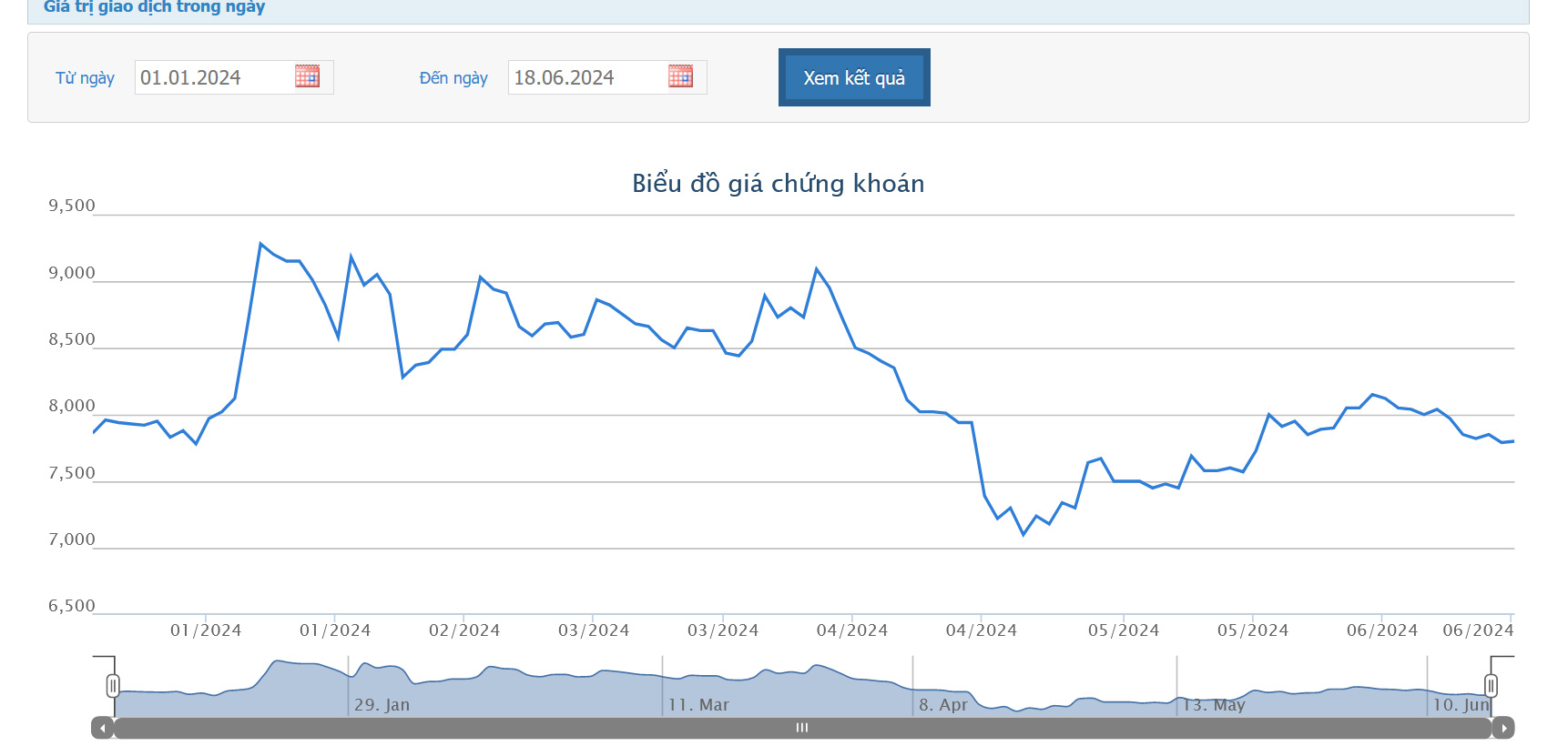 Sơ đồ giá cổ phiếu HBC từ đầu năm 2024 đến nay trên HOSE.