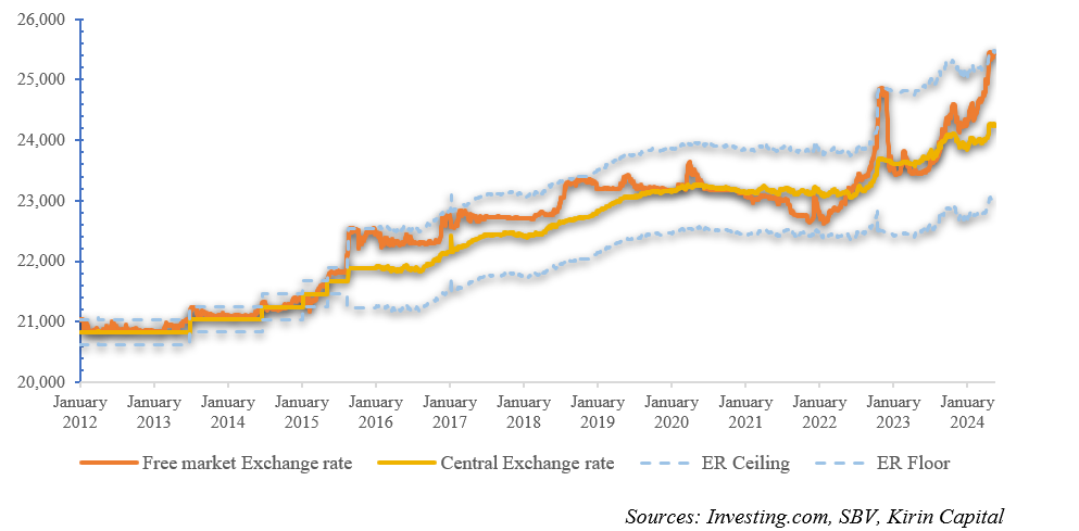 Tỷ gi&aacute; VND/USD qua c&aacute;c năm.