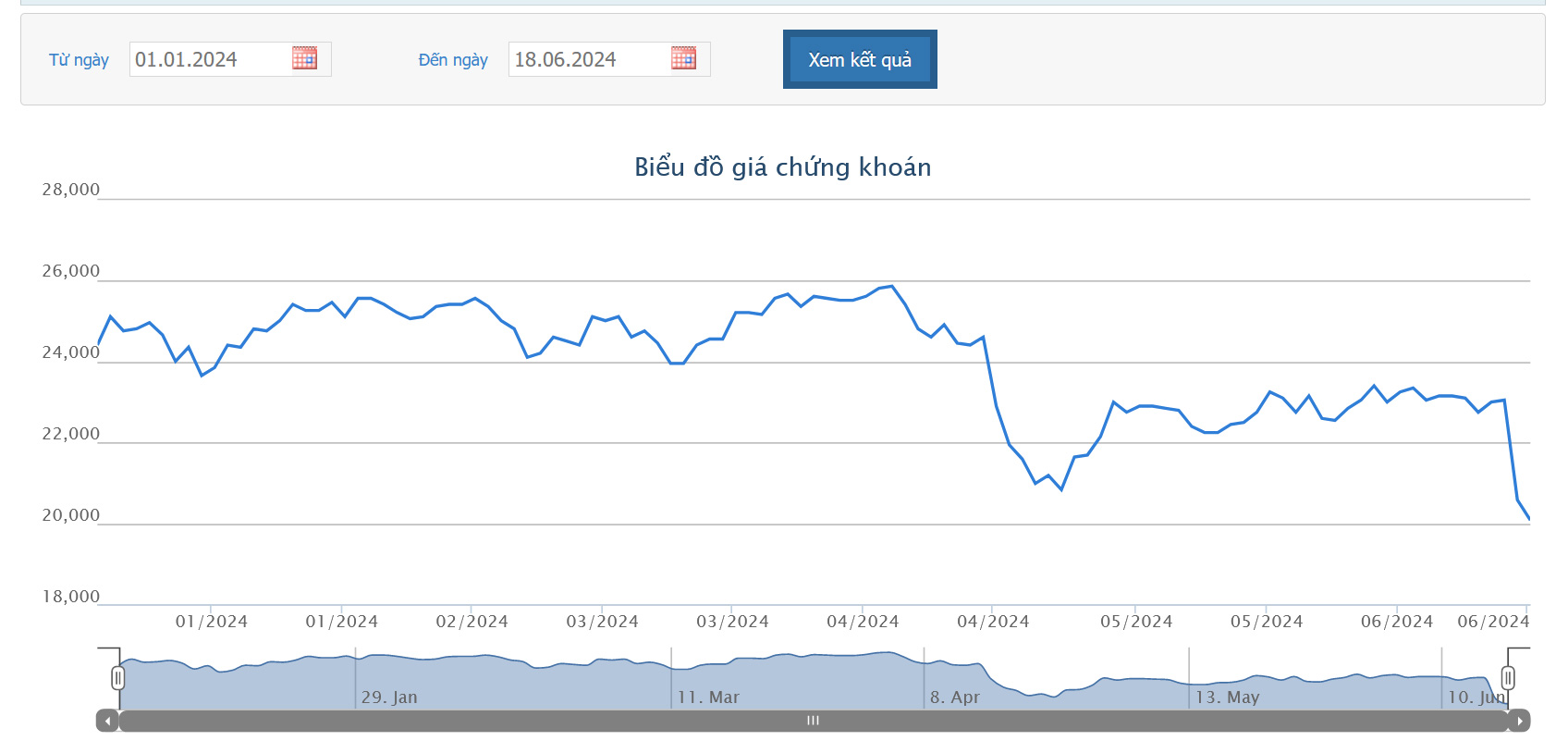 Sơ đồ giá cổ phiếu VCG từ đầu năm trên HOSE.