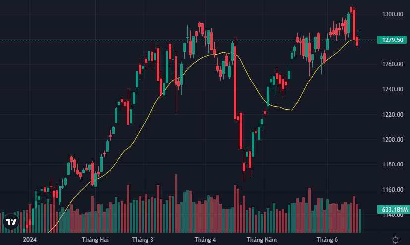 VN-Index mất đà phục hồi trong phiên do các blue-chips suy yếu nhanh.