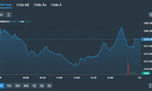 Cổ phiếu blue-chips phục hồi tốt, VN-Index “đổi màu”, khối ngoại rút ròng hơn 1.500 tỷ