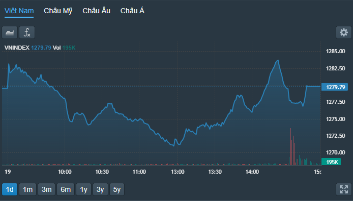 VN-Index tiếp tục có một phiên giằng co và phục hồi.