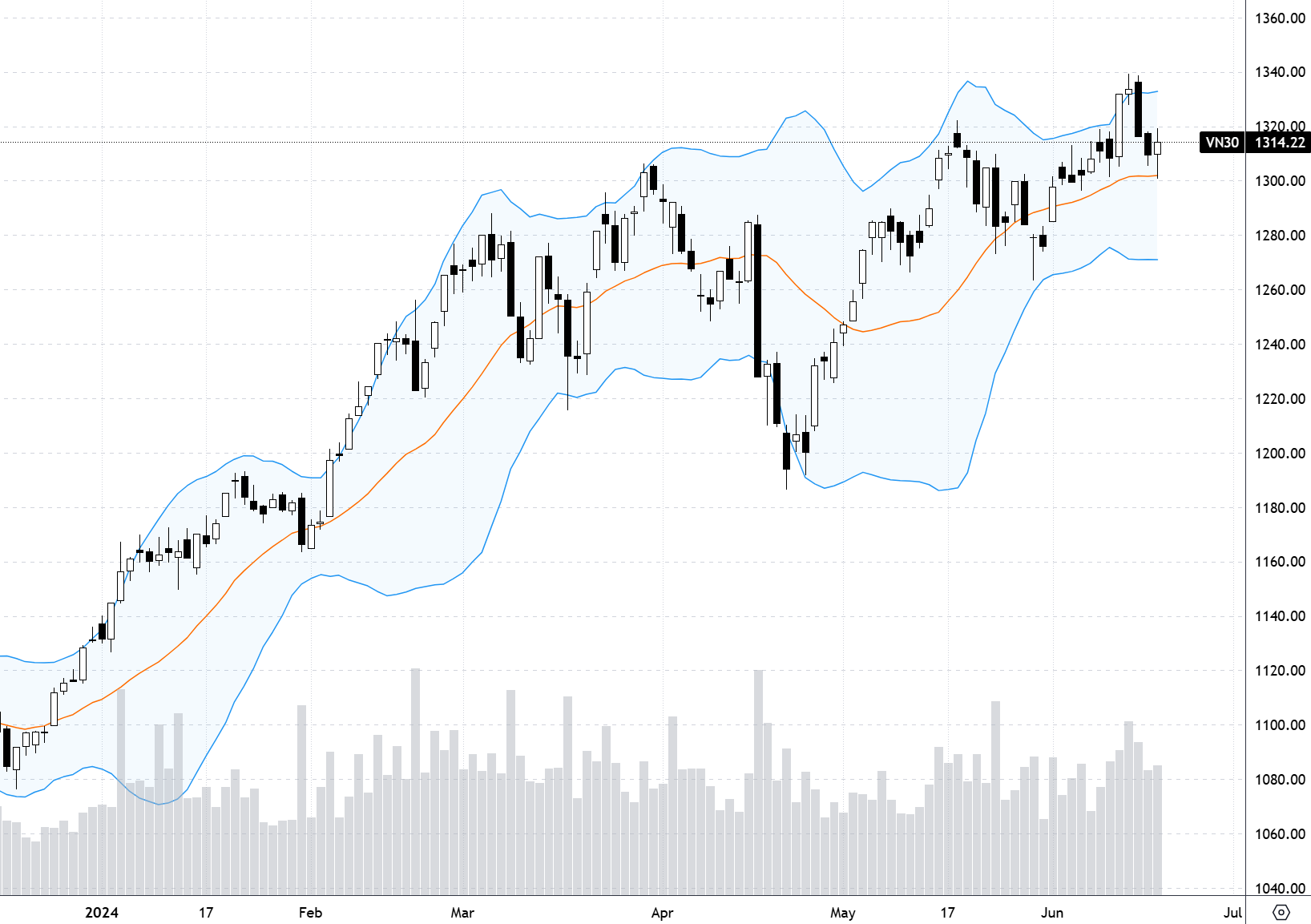 Chỉ số VN30-Index.