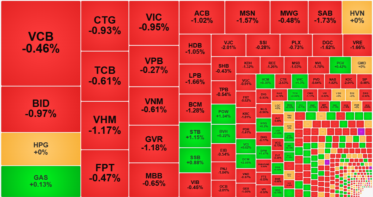 Nhóm cổ phiếu vốn hóa lớn nhất thị trường vẫn chưa giảm quá mạnh sáng nay.