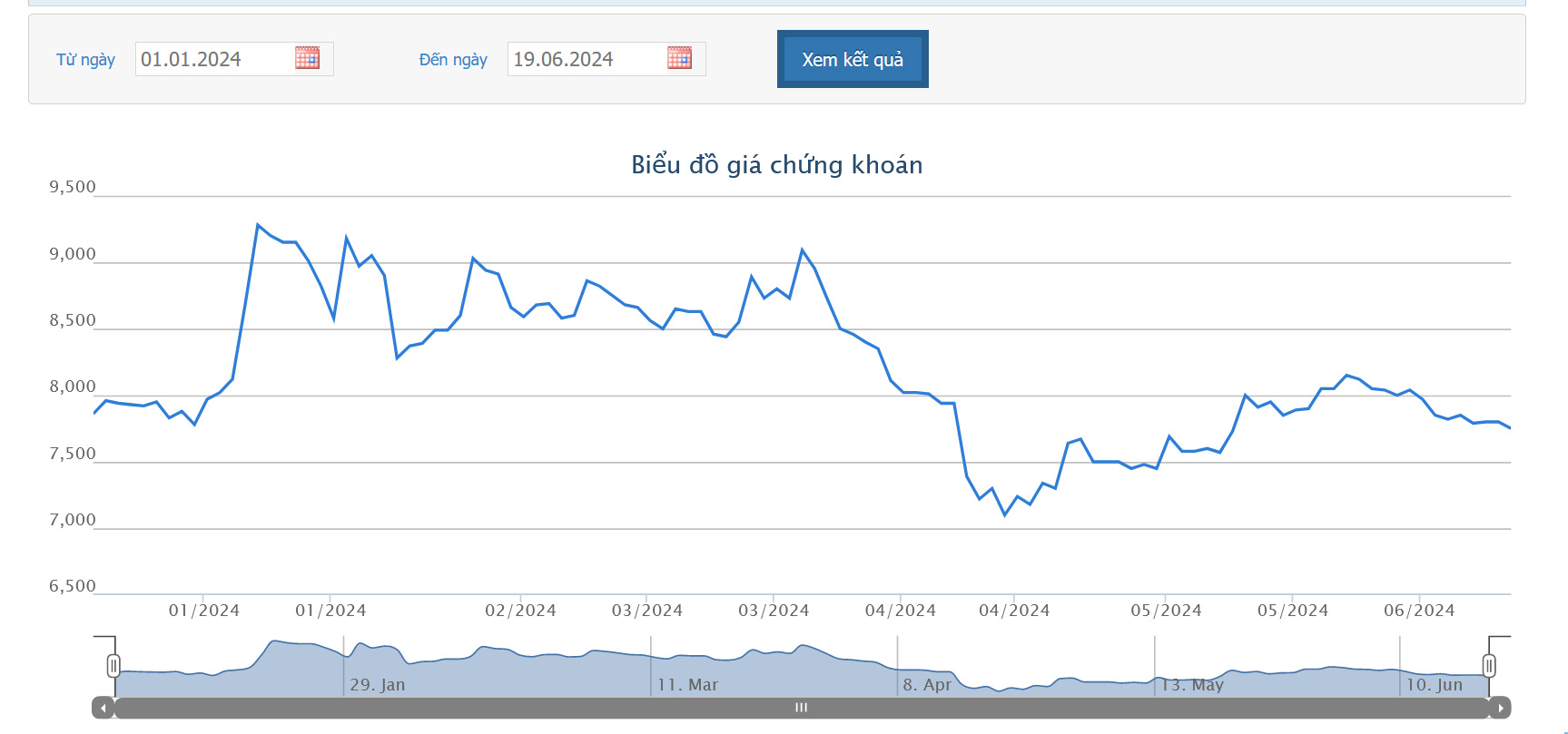 Sơ đồ giá cổ phiếu HBC trên HOSE.