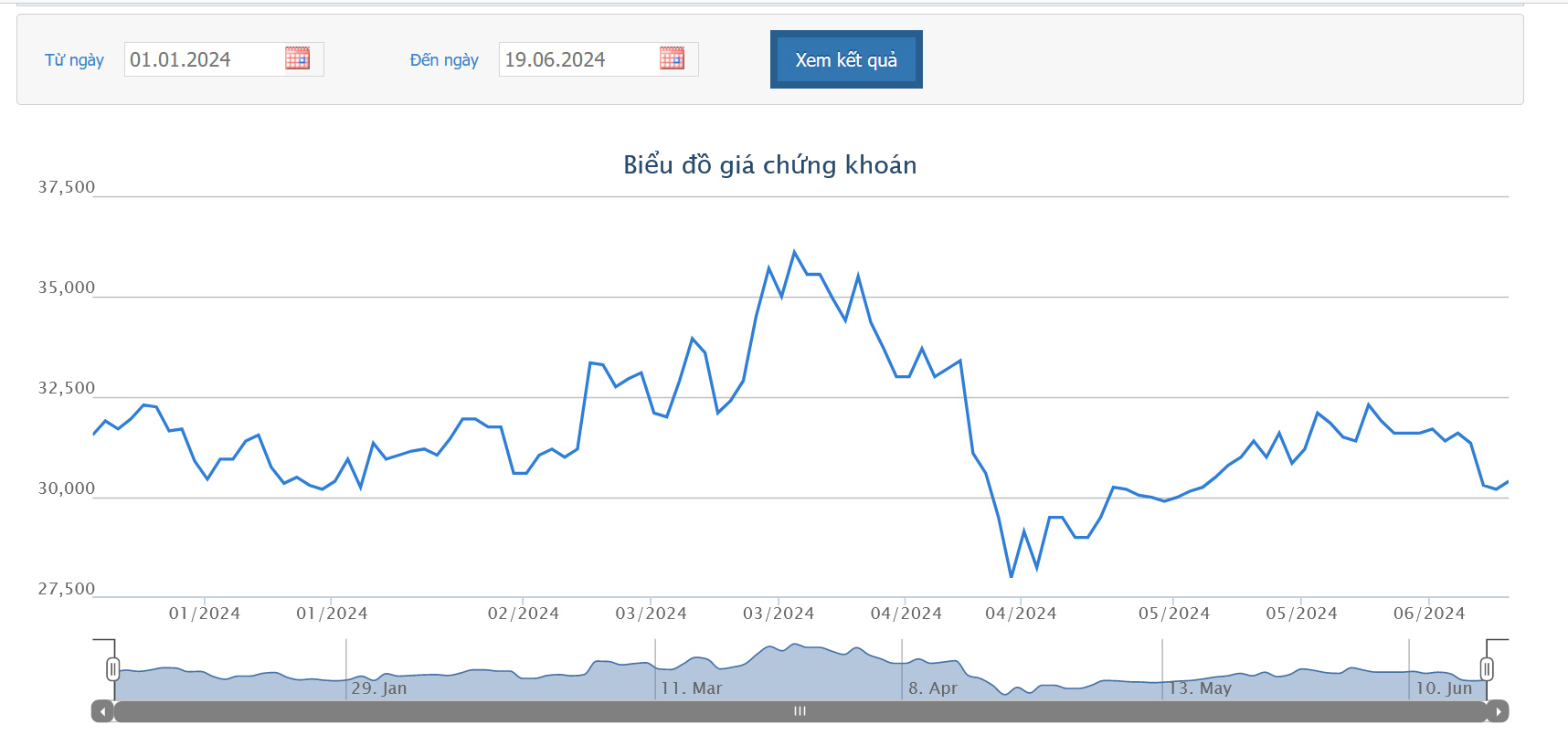 Sơ đồ giá cổ phiếu KBC trên HOSE.