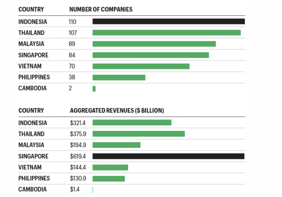 70 doanh nghiệp Việt Nam lọt&nbsp;Fortune SEA 500.