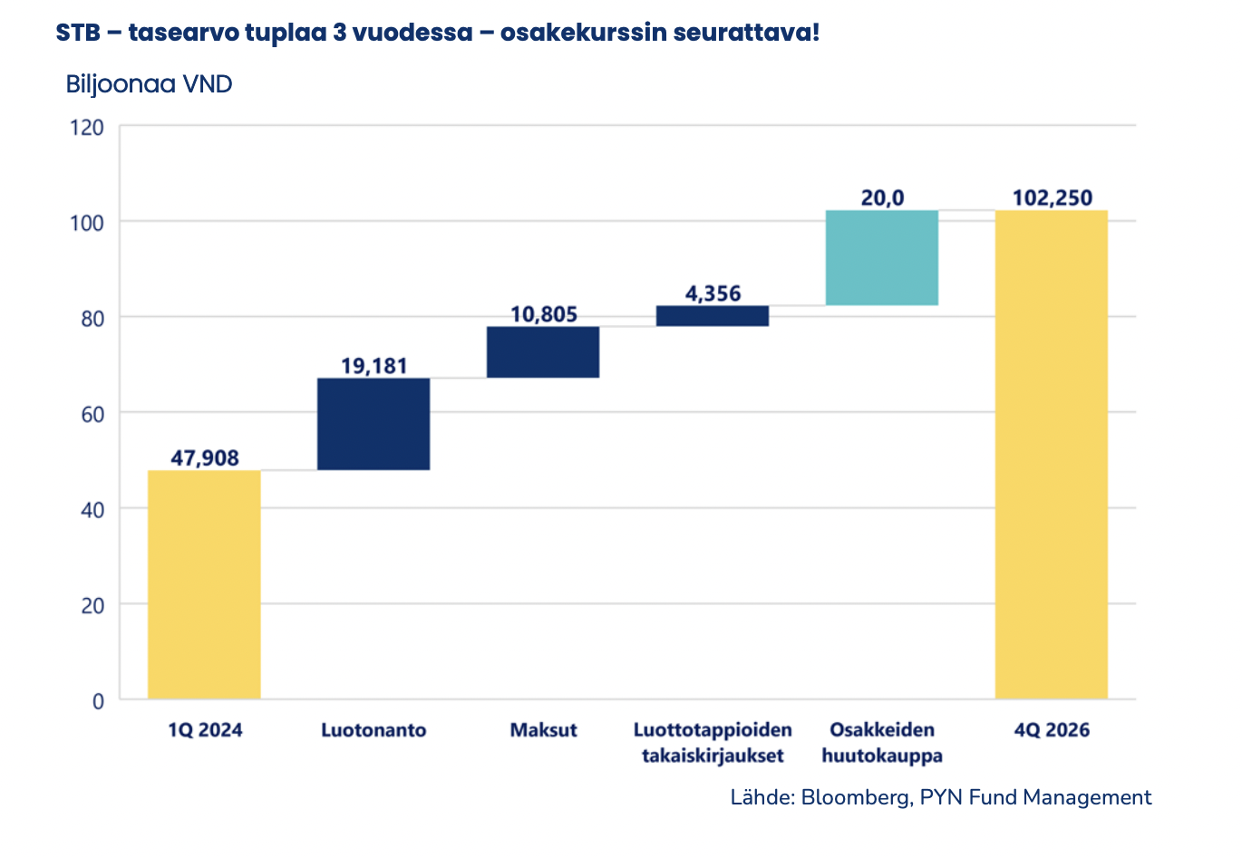 Gi&aacute; trị sổ s&aacute;ch của STB sẽ tăng gấp 3 trong năm tới, theo PYN Elite.&nbsp;