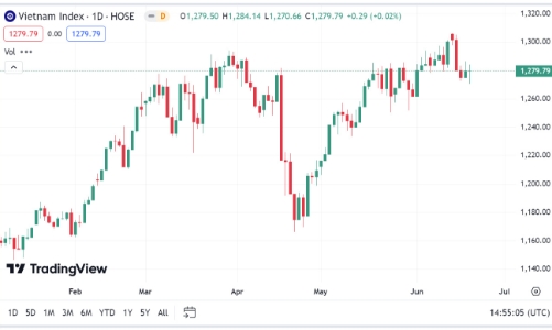 VN-Index vẫn đang trong giai đoạn tích lũy ngắn hạn nên thị trường có thể sẽ tiếp tục biến động