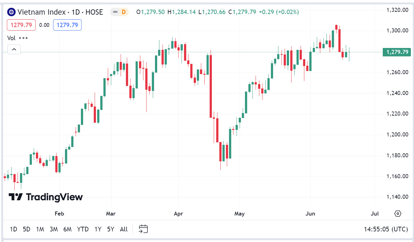 VCSC dự báo ngày mai, VN-Index sẽ có thêm nỗ lực tăng điểm để kiểm định kháng cự MA10, MA20 tại vùng 1.280-1.286 điểm. 