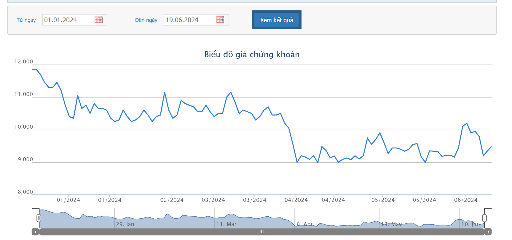 Sơ đồ giá cổ phiếu YEG trên HOSE.