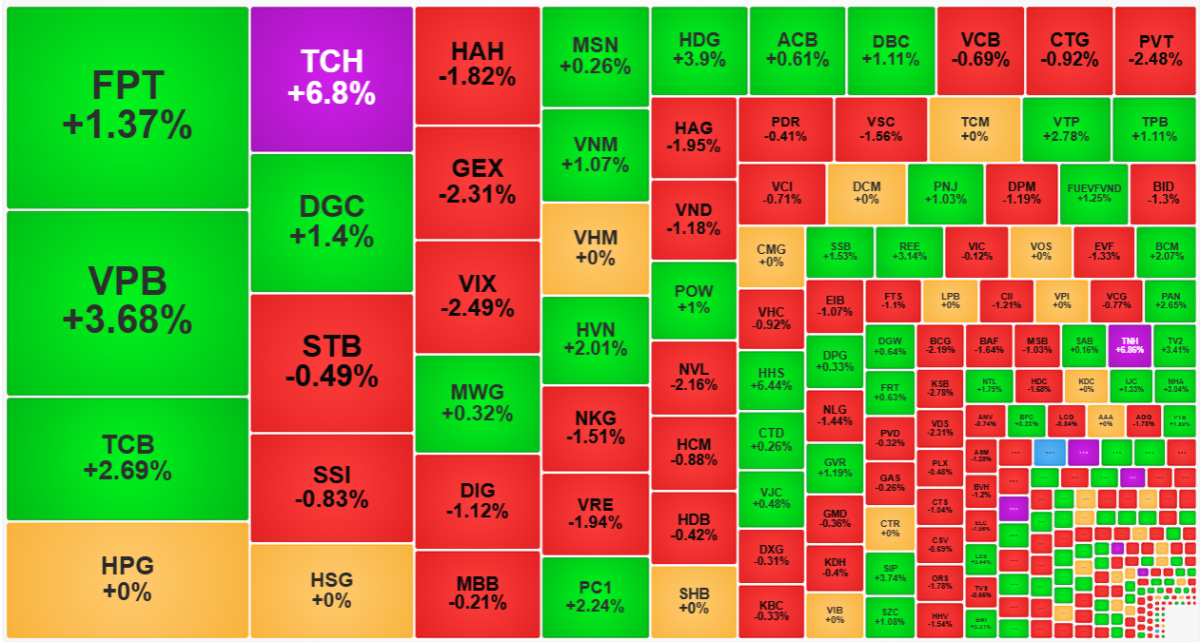 C&aacute;c blue-chips vốn h&oacute;a lớn của VN30-Index c&oacute; nhịp phục hồi kh&aacute; ấn tượng chiều nay khi được t&iacute;nh gi&aacute; thanh to&aacute;n ph&aacute;i sinh.