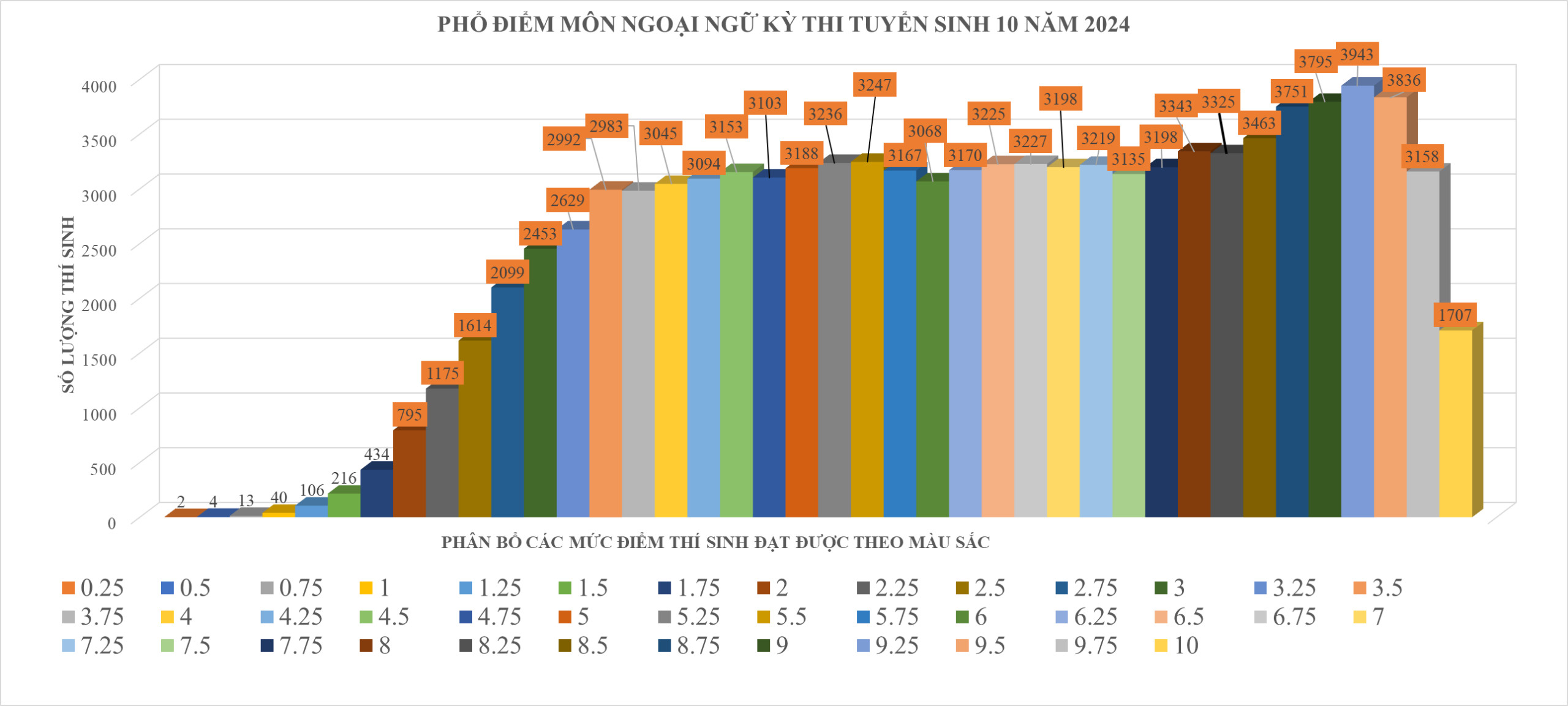 Phổ điểm môn Ngoại ngữ thi tuyển sinh lớp 10 năm học 2024 - 2025 Thành phố Hồ Chí Minh - Nguồn: Sở Giáo dục và Đào tạo TP. Hồ Chí Minh.