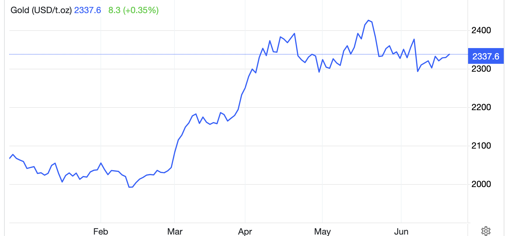 Diễn biến gi&aacute; v&agrave;ng thế giới 6 th&aacute;ng qua. Đơn vị: USD/oz - Nguồn: Trading Economics.