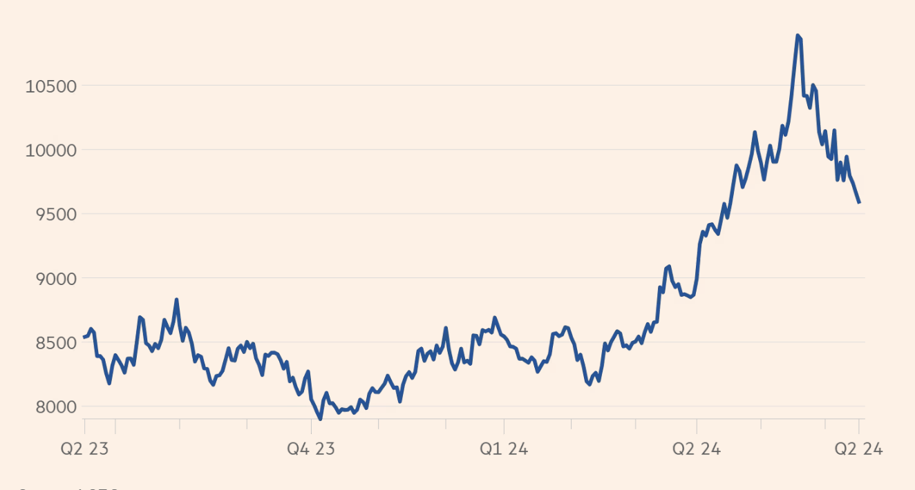 Diễn biến gi&aacute; đồng thế giới từ qu&yacute; 2/2023 đến nay. Đơn vị: USD/tấn - Nguồn: FT.