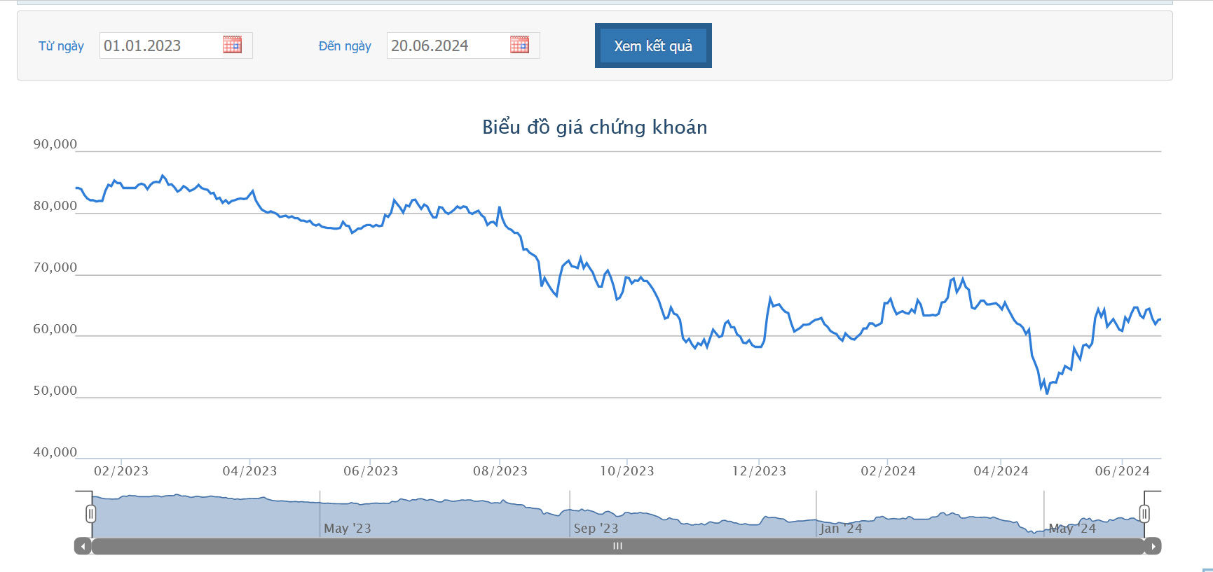 Sơ đồ giá cổ phiếu BCM trên HOSE.