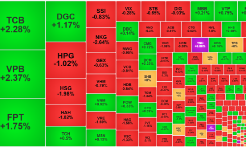 Thị trường giằng co phiên đáo hạn phái sinh, thanh khoản sụt giảm mạnh