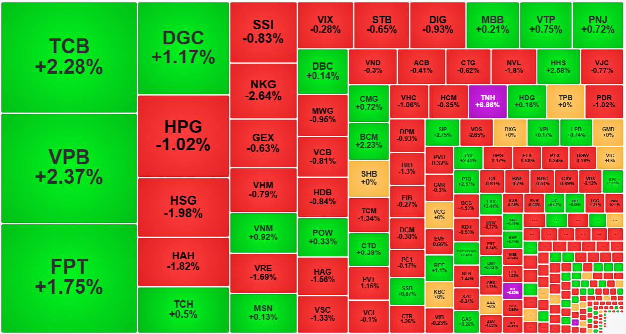 Nhóm thanh khoản cao nhất thị trường vẫn đang tăng giá khá tốt.