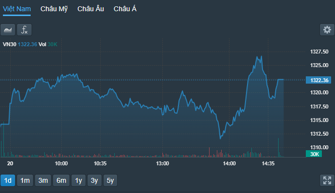 VN30-Index  có nhịp kéo lên rất nhanh trong 15 phút cuối đợt khớp lệnh liên tục.