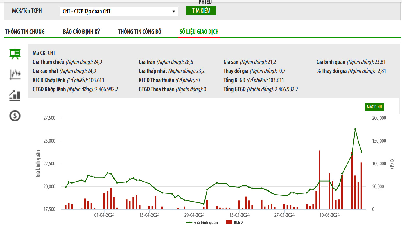 Sơ đồ giá cổ phiếu CNT trên HNX.