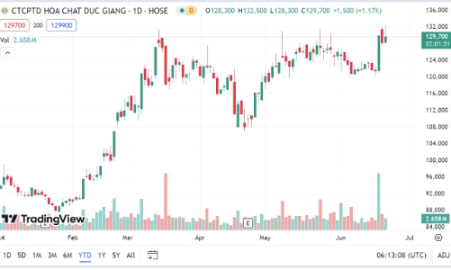 Quỹ ngoại Dragon Capital tiếp tục mua thêm 650.000 cổ phiếu DGC
