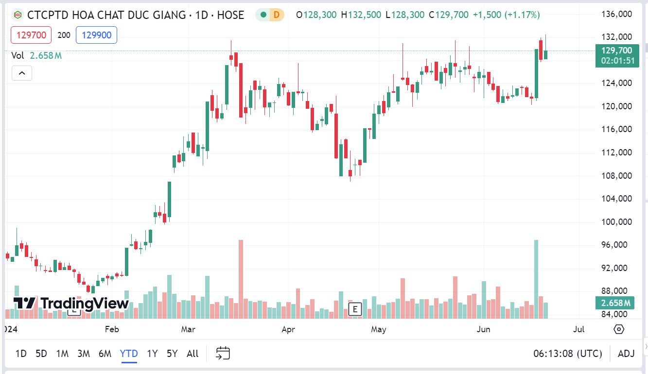 Sơ đồ giá cổ phiếu DGC trên Tradingview.