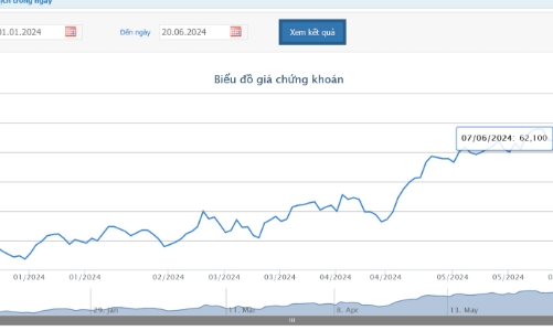 Chủ tịch MWG đã bán thành công 2 triệu cổ phiếu