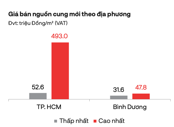 Giá bán căn hộ tại TP.HCM và các tỉnh lân cận trong tháng 5/2024 - Nguồn: DKRA Group.